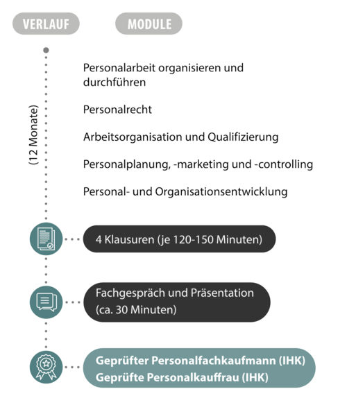 Ablauf der Weiterbildung Ablaufgrafik der Fachwirt Weiterbildung zum Personalfachkaufmann / zur Personalfachkauffrau