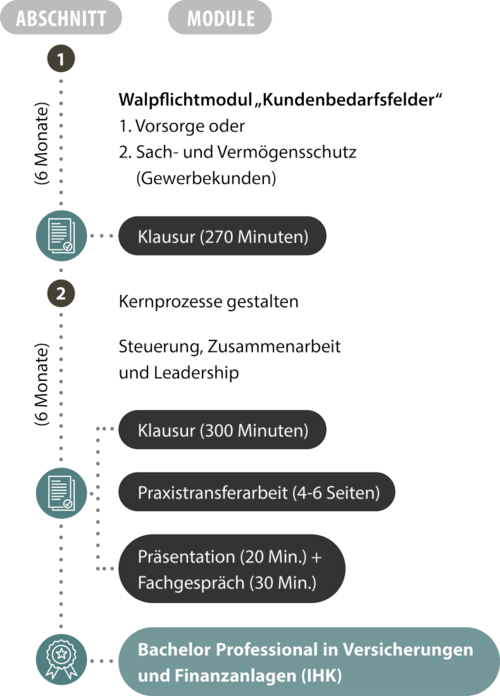 Ablaufgrafik der Fachwirt Weiterbildung zum Bachelor Professional in Versicherungen und Finanzanlagen