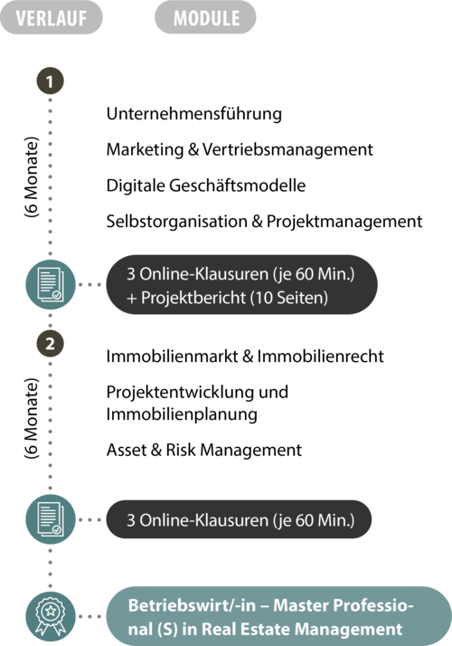 Ablaufgrafik zur Weiterbildung zum Betriebswirt / zur Betriebswirtin in Real Estate Management