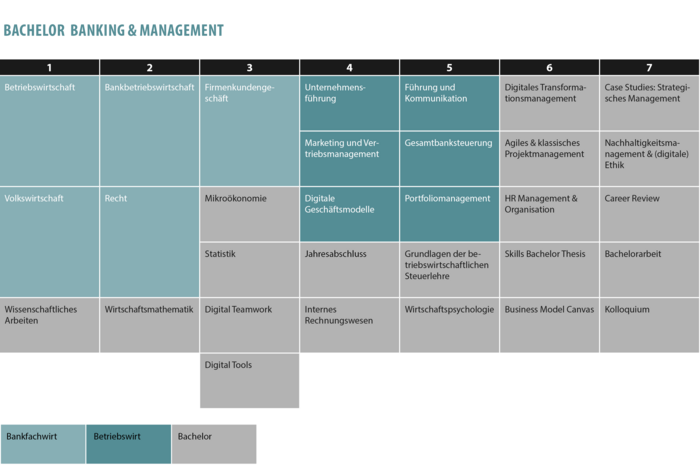 Ablaufplan Bachelor Programm Banking & Management