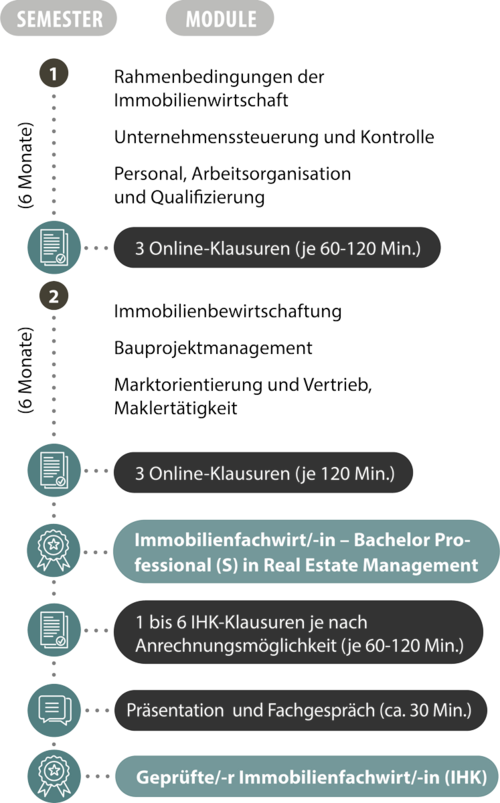 Ablaufgrafik der Fachwirt Weiterbildung zum Immobilienfachwirt / zur Immobilienfachwirtin