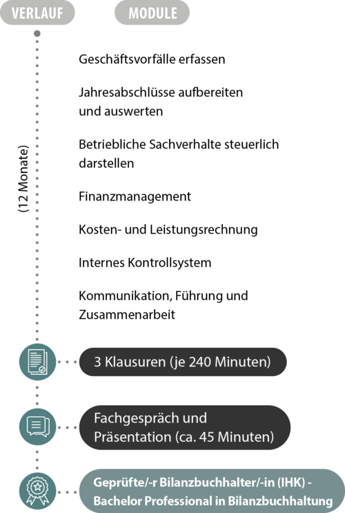 Ablaufgrafik der Fachwirt Weiterbildung zum Bilanzbuchhalter / zur Bilanzbuchhalterin