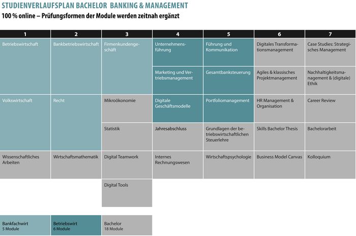 Ablaufplan Bachelor Programm Banking & Management