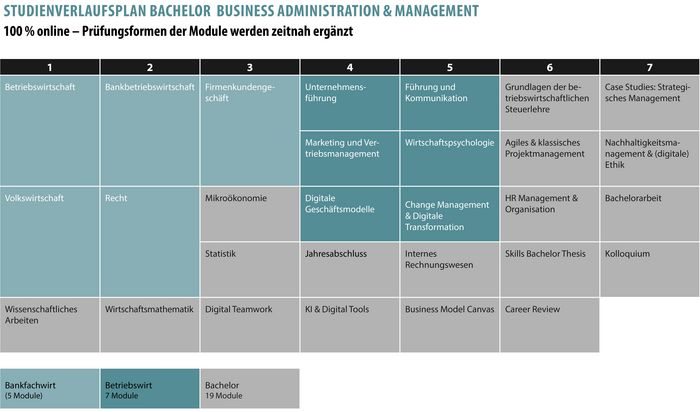Ablaufplan Bachelor Programm Business Administration & Management
