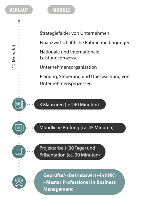 Ablaufgrafik der Betriebswirt Weiterbildung zum Betriebswirt / zur Betriebswirtin IHK