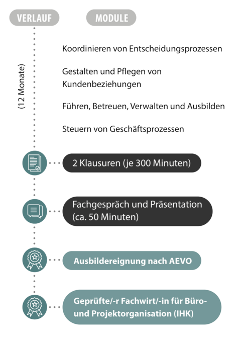 Ablaufgrafik der Fachwirt Weiterbildung zum Fachwirt / zur Fachwirtin für Büro- und Projektorganisation