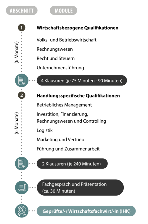 Ablaufgrafik zur Weiterbildung zum Wirtschaftsfachwirt