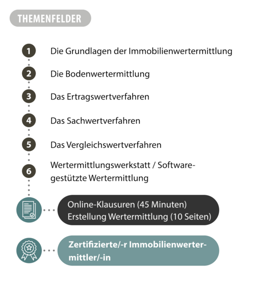 Ablaufgrafik des Zertifikatslehrgangs zum Immobilienwertermittler / zur Immobilienwertermittlerin