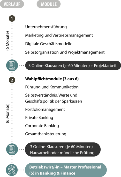 Ablauf der Weiterbildung Ablaufgrafik der Betriebswirt Weiterbildung zum Betriebswirt / zur Betriebswirtin Banking & Finance