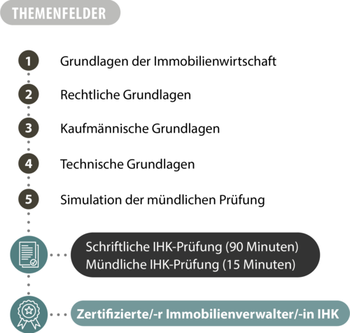 Ablaufgrafik des Zertifikatslehrgangs zum Immobilienverwalter/ zur Immobilienverwalterin