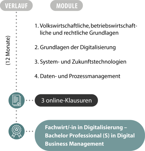 Ablaufgrafik der Fachwirt-Weiterbildung zum Fachwirt / zur Fachwirtin in Digitalisierung