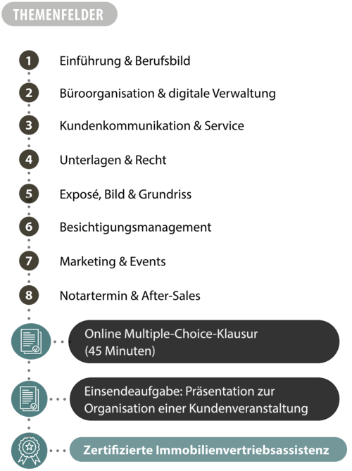 Ablaufgrafik der Weiterbildung zur Zertifizierten Immobilienvertriebsassistenz