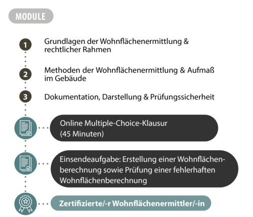 Abbildung der Module des Zertifikats zum Wohnflächenermittler / zur Wohnflächenermittlerin