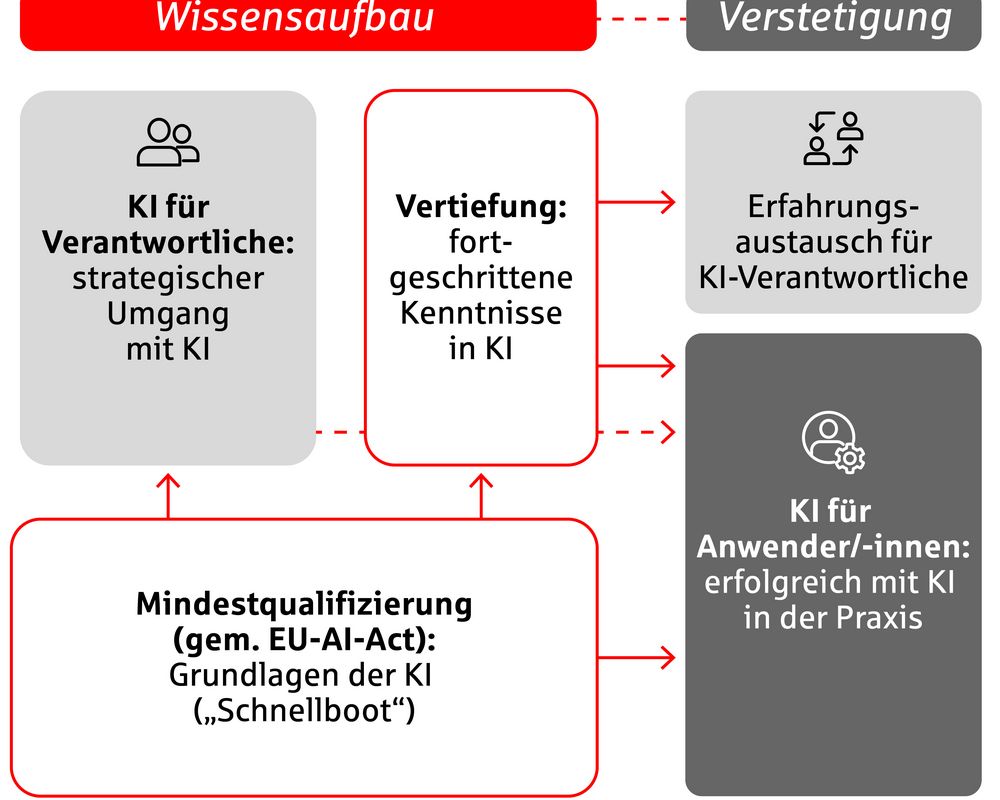 Die Informationsgrafik zeigt, dass KI für Anfänger/-innen und Fortgeschrittene relevant ist und dass unserer Weiterbildungen darauf ausgelegt sind, Wissen zu verstetigen und es erfolgreich in der Praxis anzuwenden.