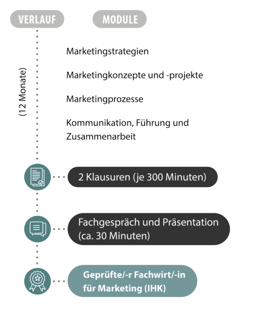 Ablauf der Weiterbildung Ablaufgrafik der Fachwirt Weiterbildung zum Fachwirt / zur Fachwirtin für Marketing