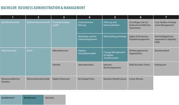 Ablaufplan Bachelor Programm Business Administration & Management Ablaufplan Bachelor Programm Business Administration & Management