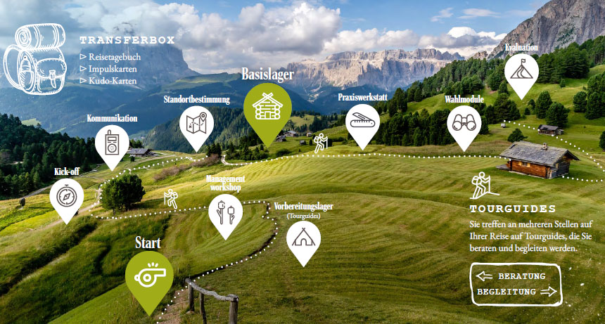 Abbildung einer beispielhaften Lernreise Abbildung einer beispielhaften Lernreise mit allen Stationen in Form der Analogie einer Bergwanderung